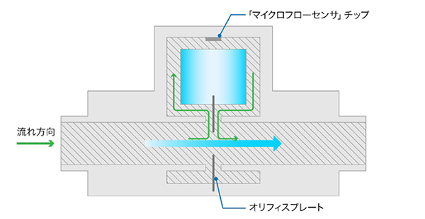 バイパス分流方式