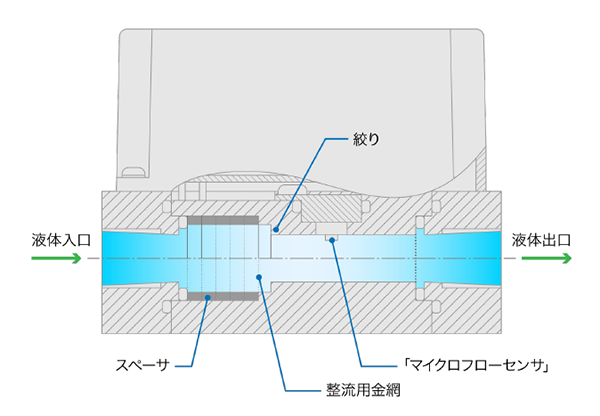 流量計 構造概略図