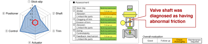 valve-cases-e_process-abnormal-valvediagnosis