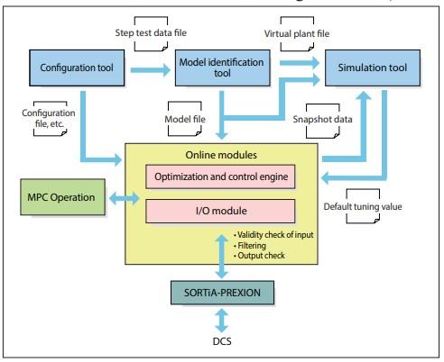 SORTiA_Components