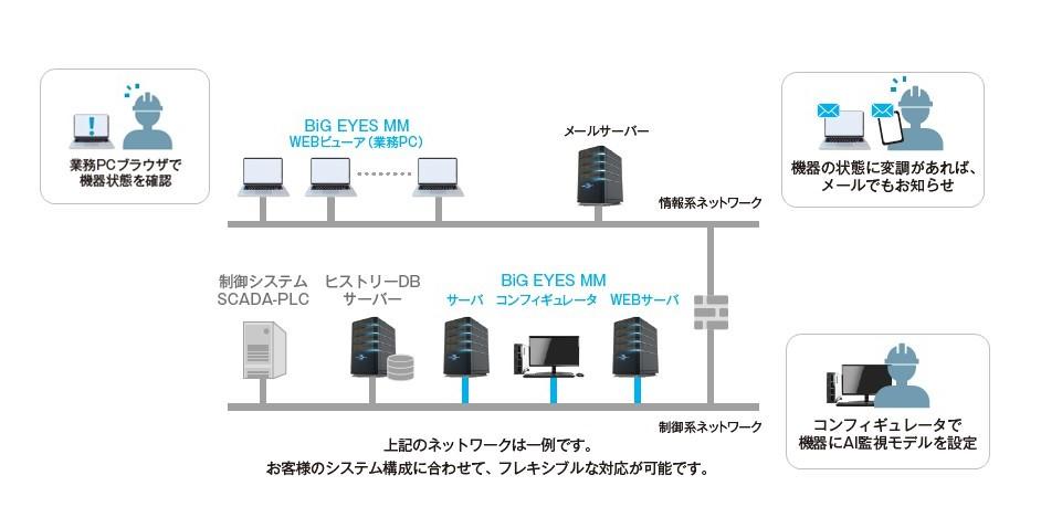 BiG EYES MM基本システム構成